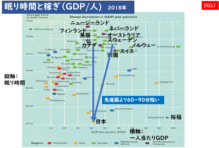 睡眠時間GDP関係性